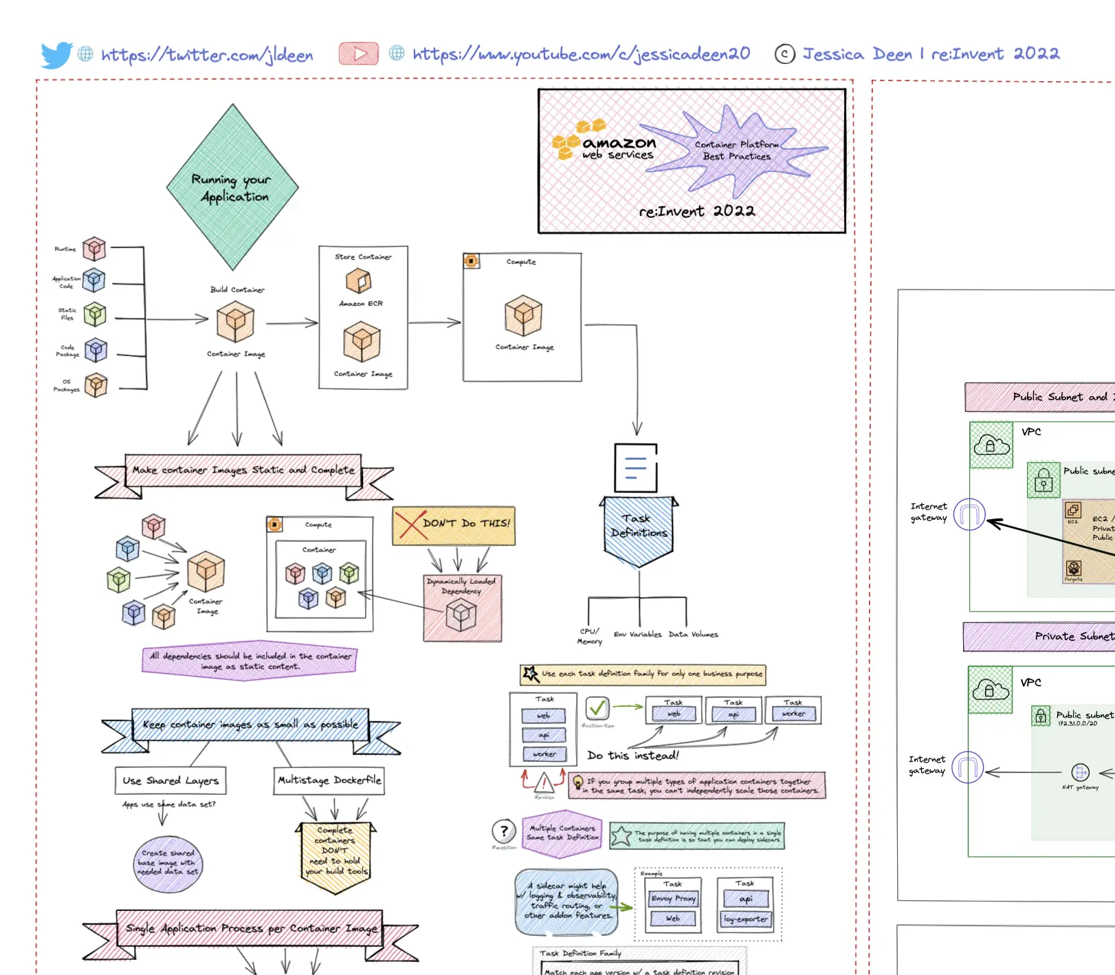 re:Invent 2022 - Recap Best Practices for Building a Container Management Platform